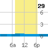 Seadrift tide chart for Sunday, October 29, 2023