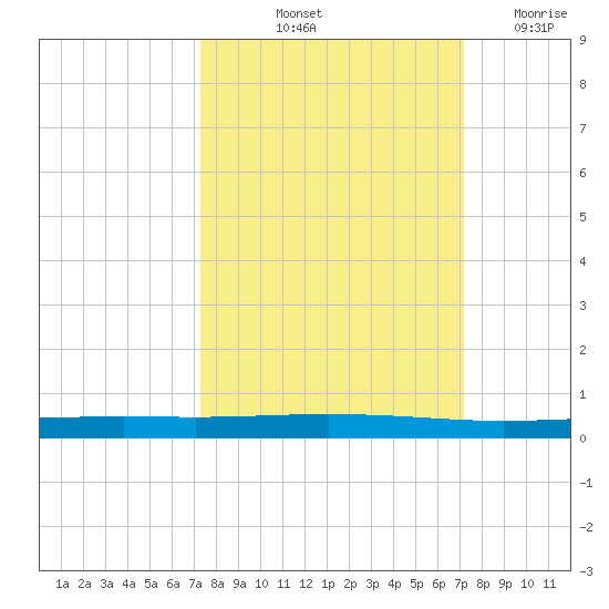 Seadrift tide chart for Monday, October 2, 2023