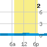 Seadrift tide chart for Monday, October 2, 2023
