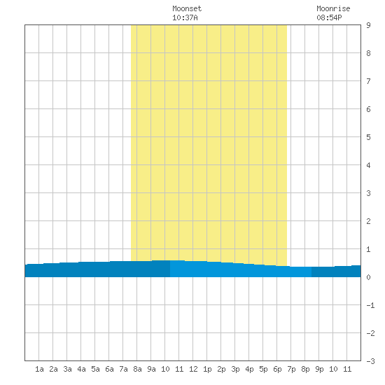 Seadrift tide chart for Tuesday, October 31, 2023