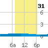 Seadrift tide chart for Tuesday, October 31, 2023