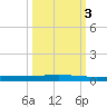 Seadrift tide chart for Tuesday, October 3, 2023