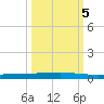 Seadrift tide chart for Thursday, October 5, 2023