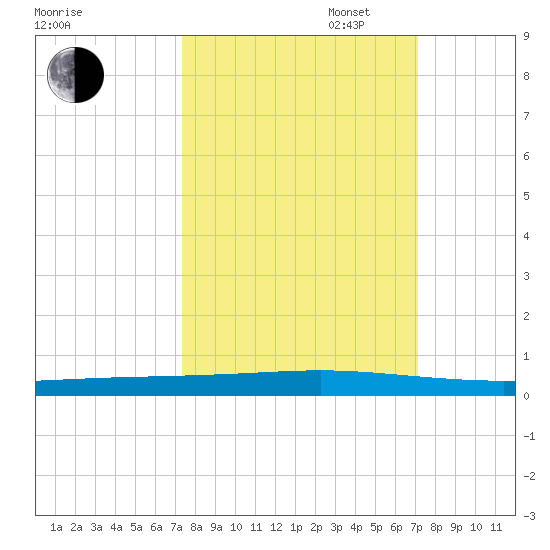 Seadrift tide chart for Friday, October 6, 2023