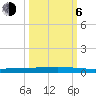 Seadrift tide chart for Friday, October 6, 2023