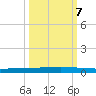 Seadrift tide chart for Saturday, October 7, 2023