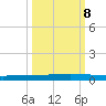 Seadrift tide chart for Sunday, October 8, 2023