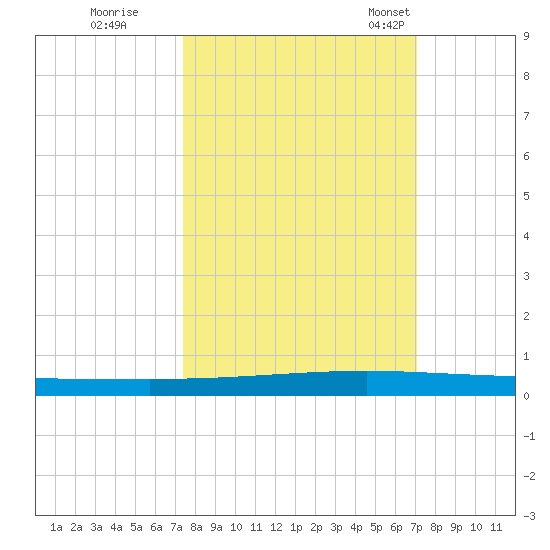 Seadrift tide chart for Monday, October 9, 2023