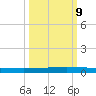 Seadrift tide chart for Monday, October 9, 2023
