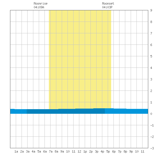 Seadrift tide chart for Friday, November 10, 2023