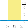 Seadrift tide chart for Saturday, November 11, 2023