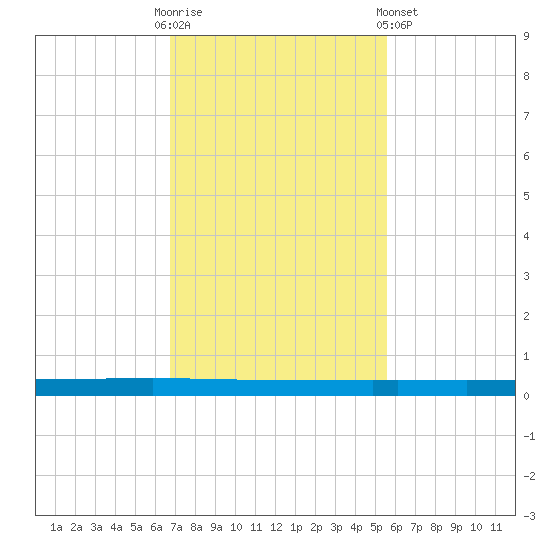 Seadrift tide chart for Sunday, November 12, 2023