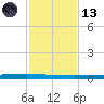 Seadrift tide chart for Monday, November 13, 2023