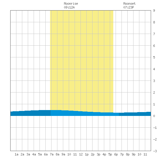 Seadrift tide chart for Wednesday, November 15, 2023