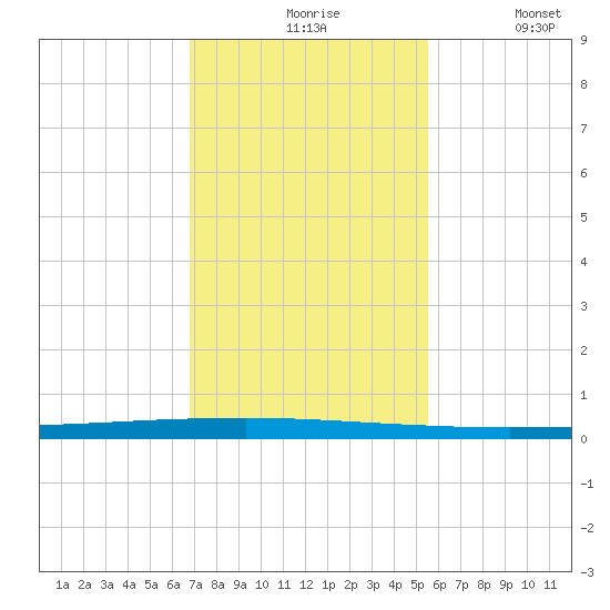 Seadrift tide chart for Friday, November 17, 2023