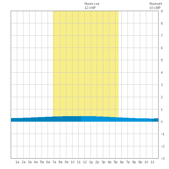 Seadrift tide chart for Saturday, November 18, 2023