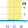 Seadrift tide chart for Saturday, November 18, 2023