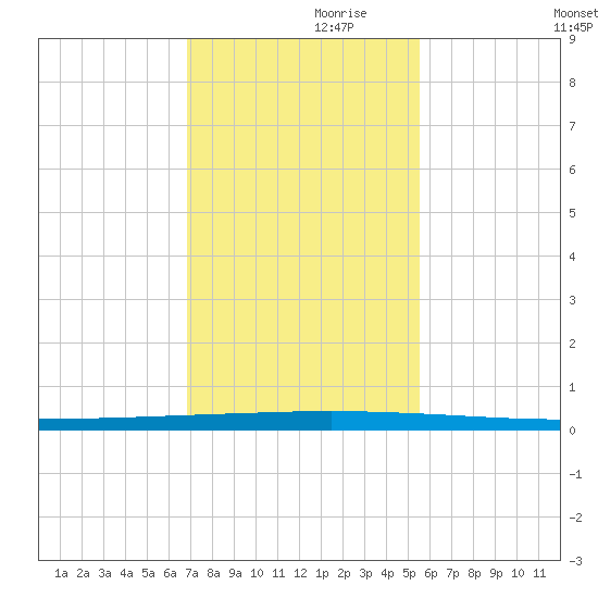 Seadrift tide chart for Sunday, November 19, 2023