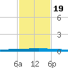 Seadrift tide chart for Sunday, November 19, 2023