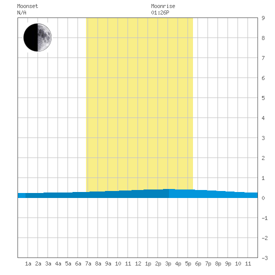 Seadrift tide chart for Monday, November 20, 2023