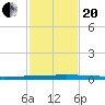 Seadrift tide chart for Monday, November 20, 2023