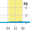 Seadrift tide chart for Tuesday, November 21, 2023
