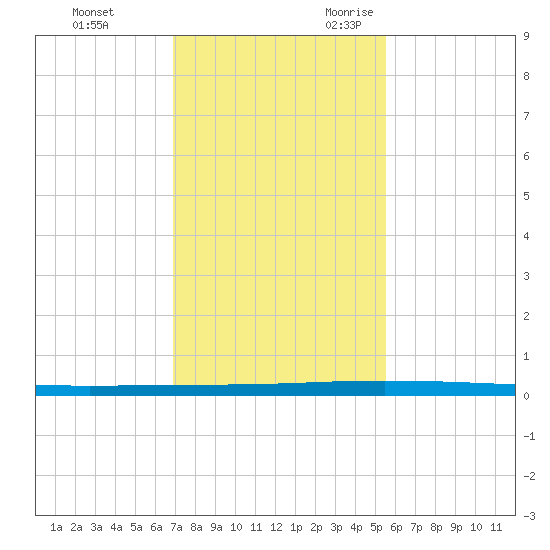 Seadrift tide chart for Wednesday, November 22, 2023
