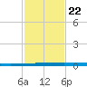 Seadrift tide chart for Wednesday, November 22, 2023