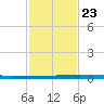 Seadrift tide chart for Thursday, November 23, 2023