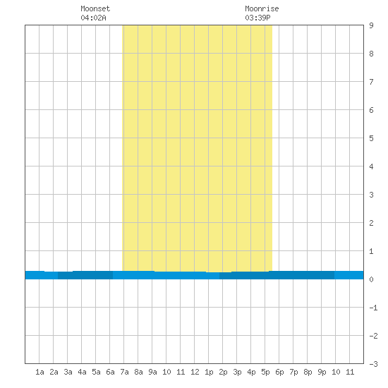 Seadrift tide chart for Friday, November 24, 2023