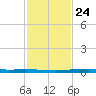 Seadrift tide chart for Friday, November 24, 2023