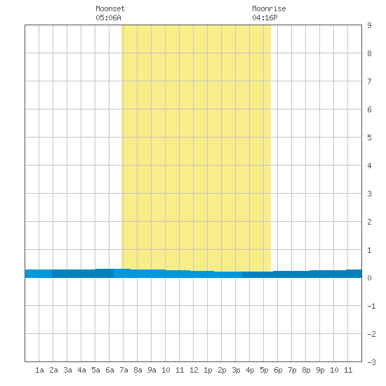 Seadrift tide chart for Saturday, November 25, 2023