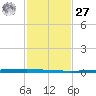 Seadrift tide chart for Monday, November 27, 2023