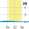 Seadrift tide chart for Wednesday, November 29, 2023