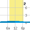 Seadrift tide chart for Thursday, November 2, 2023