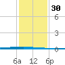 Seadrift tide chart for Thursday, November 30, 2023