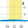 Seadrift tide chart for Friday, November 3, 2023