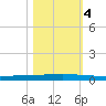 Seadrift tide chart for Saturday, November 4, 2023