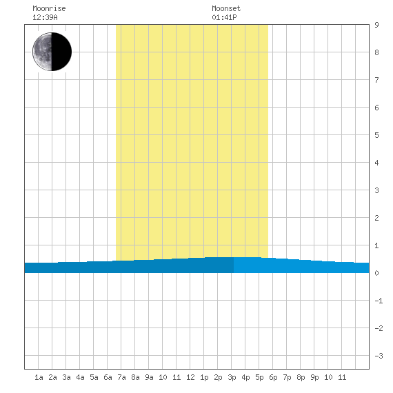 Seadrift tide chart for Sunday, November 5, 2023