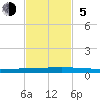 Seadrift tide chart for Sunday, November 5, 2023