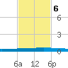 Seadrift tide chart for Monday, November 6, 2023