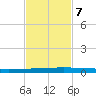 Seadrift tide chart for Tuesday, November 7, 2023
