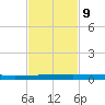 Seadrift tide chart for Thursday, November 9, 2023