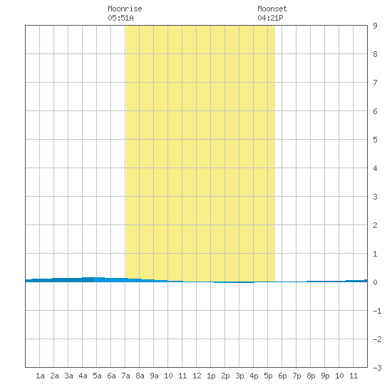 Seadrift tide chart for Monday, December 11, 2023