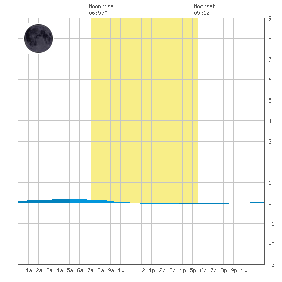 Seadrift tide chart for Tuesday, December 12, 2023