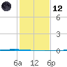 Seadrift tide chart for Tuesday, December 12, 2023