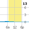 Seadrift tide chart for Wednesday, December 13, 2023