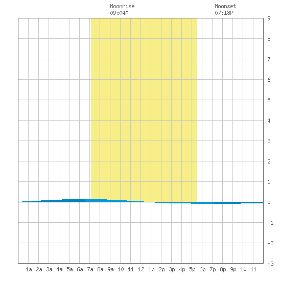 Seadrift tide chart for Thursday, December 14, 2023