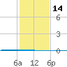 Seadrift tide chart for Thursday, December 14, 2023