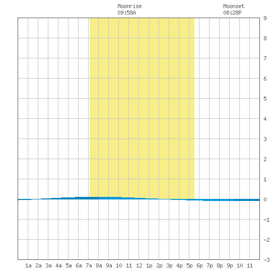 Seadrift tide chart for Friday, December 15, 2023